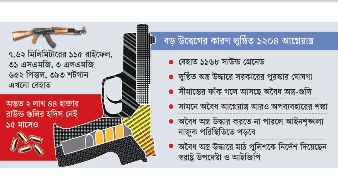 নির্বাচনী মাঠে আতঙ্ক ছড়াচ্ছে অবৈধ অস্ত্র তপশিলের আগেই বাড়ছে সন্ত্রাসী তৎপরতা, লুণ্ঠিত অস্ত্র উদ্ধারে তৎপর আইনশৃঙ্খলা বাহিনী