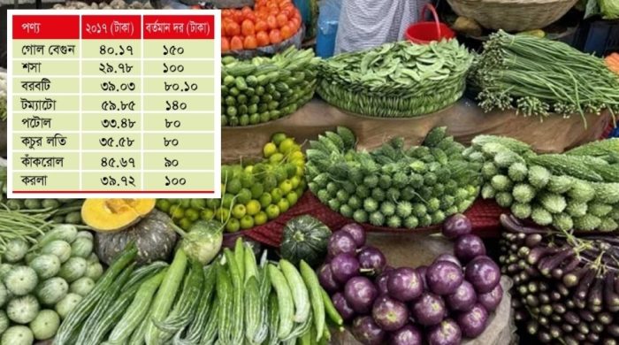 রাজধানীতে সবজির দাম বৃদ্ধি, নিম্ন আয়ের পরিবারে চাপ