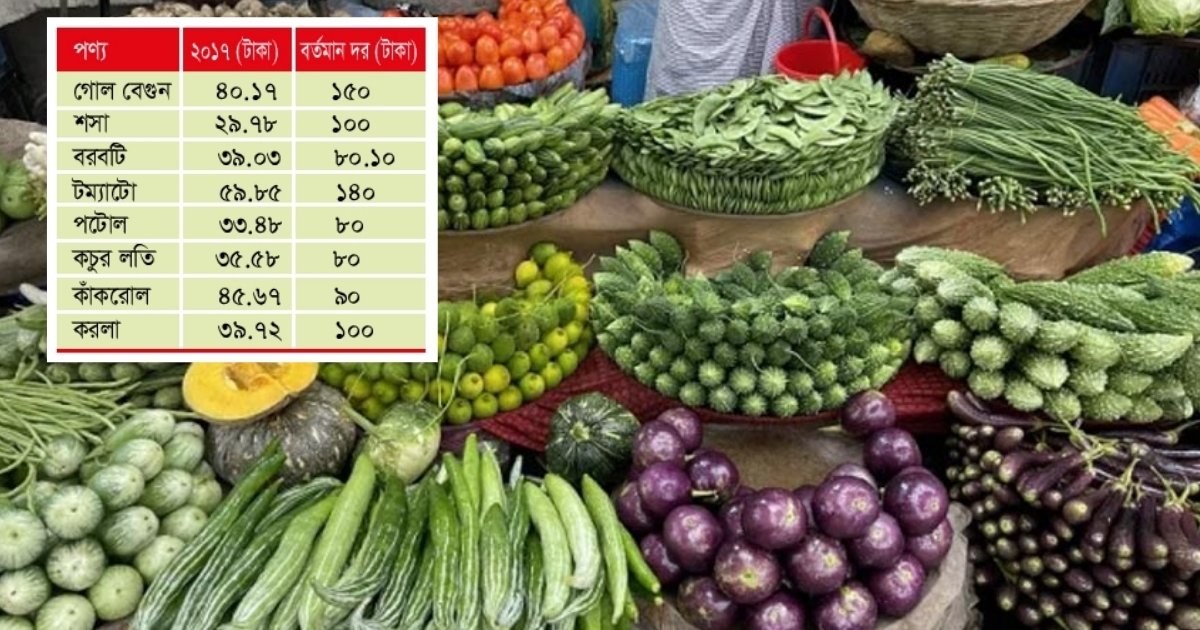 রাজধানীতে সবজির দাম বৃদ্ধি, নিম্ন আয়ের পরিবারে চাপ