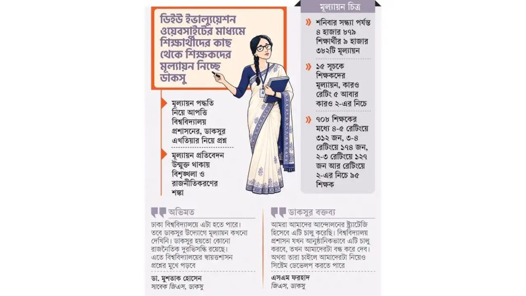 ঢাকা বিশ্ববিদ্যালয়ে শিক্ষকদের মূল্যায়ন শুরু